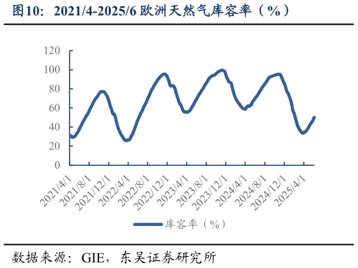 如何才能20214-20256 欧洲天然气库容率（%）