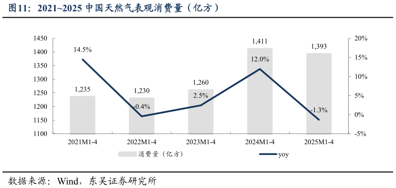 各位网友请教一下20212025 中国天然气表观消费量（亿方）
