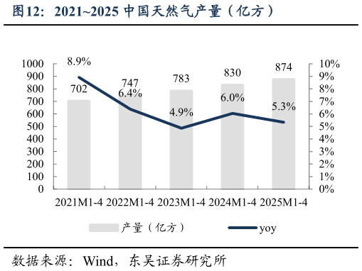 各位网友请教一下20212025 中国天然气产量（亿方）