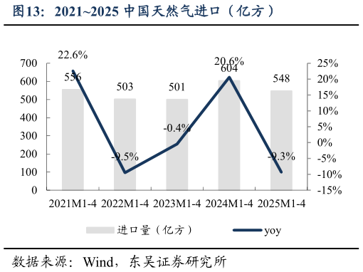请问一下20212025 中国天然气进口（亿方）