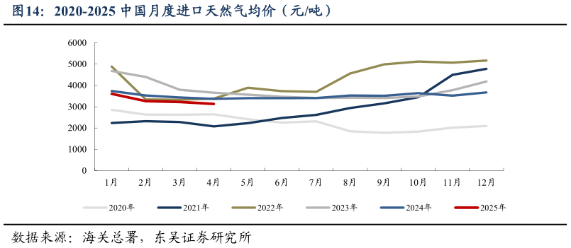 谁能回答2020-2025 中国月度进口天然气均价(元吨)?