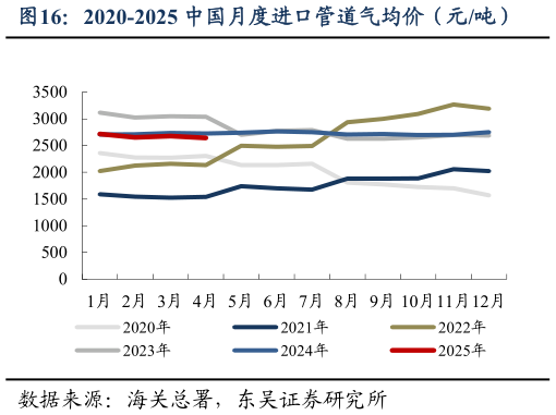 谁能回答2020-2025 中国月度进口管道气均价(元吨)?