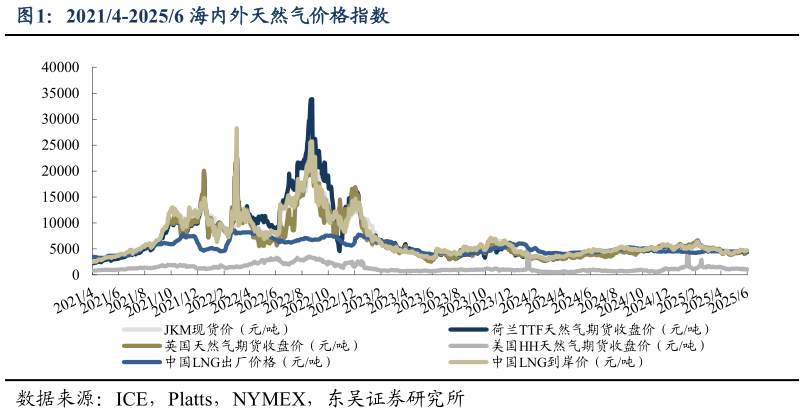 如何才能20214-20256 海内外天然气价格指数?