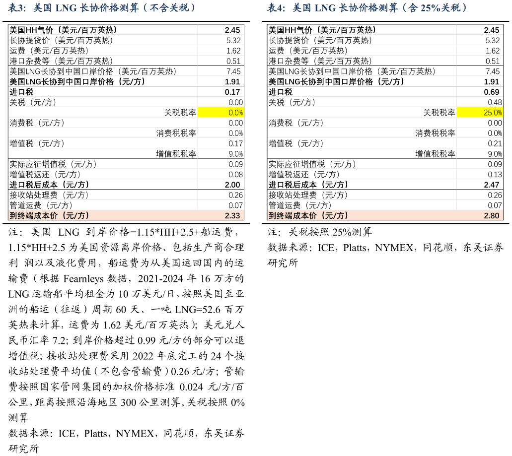 谁知道美国 LNG 长协价格测算(不含关税)美国 LNG 长协价格测算(含 25%关税)?