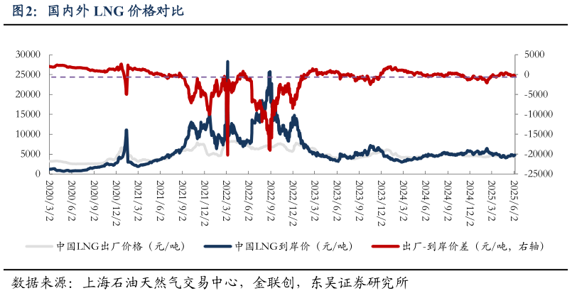 谁能回答国内外 LNG 价格对比?