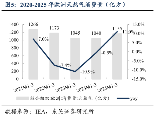 你知道2020-2025 年欧洲天然气消费量(亿方)?