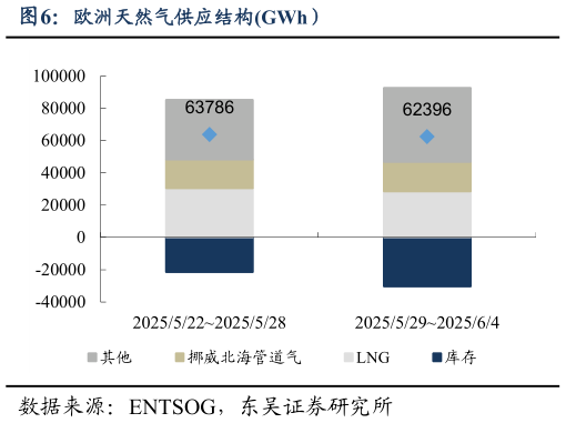如何才能欧洲天然气供应结构GWh）