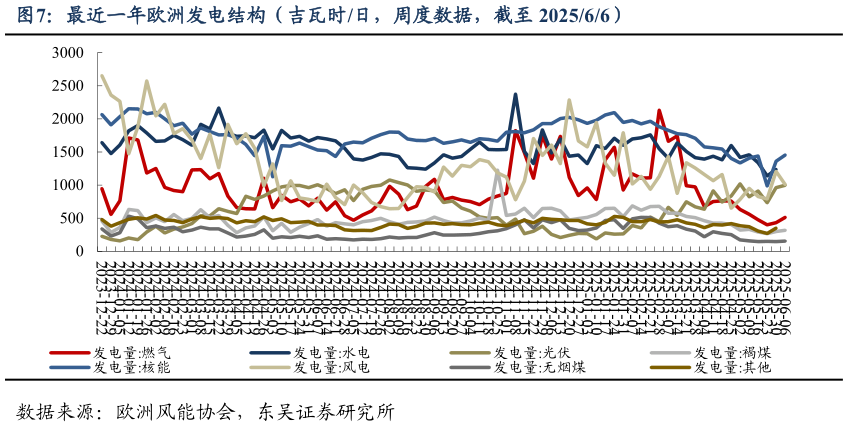 咨询大家最近一年欧洲发电结构（吉瓦时日，周度数据，截至 202566）