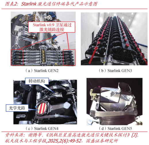 你知道Starlink激光通信终端各代产品示意图?