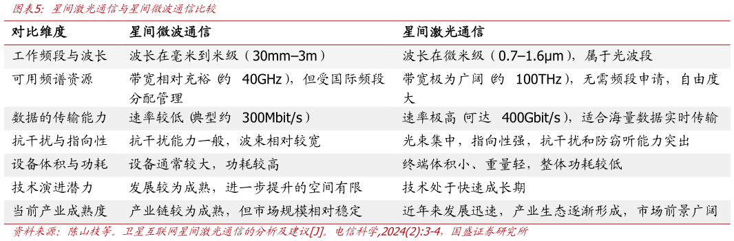 想关注一下星间激光通信与星间微波通信比较