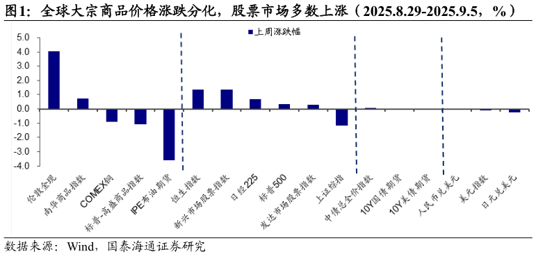 你知道全球大宗商品价格涨跌分化，股票市场多数上涨（2025.8.29-2025.9.5，%）