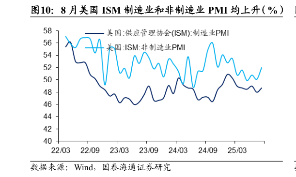 谁知道8 月美国 ISM 制造业和非制造业 PMI 均上升（%）