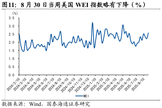 我想了解一下8 月 30 日当周美国 WEI 指数略有下降（%）