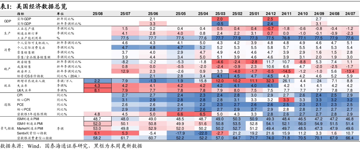 想关注一下美国经济数据总览