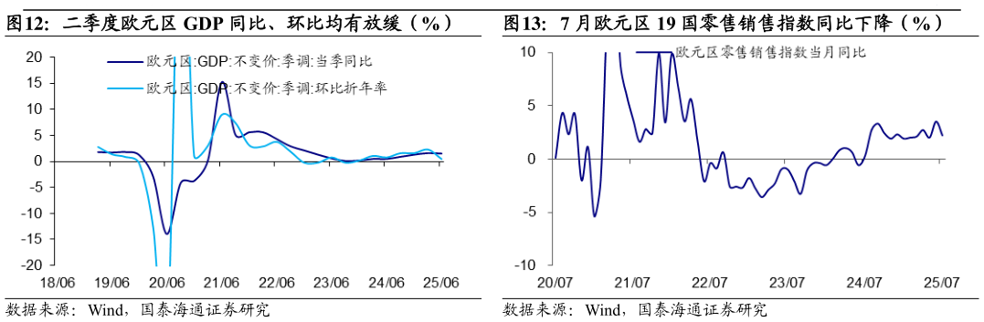 如何才能二季度欧元区 GDP 同比、环比均有放缓（%）