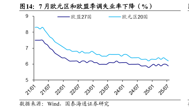 想问下各位网友7 月欧元区和欧盟季调失业率下降（%）