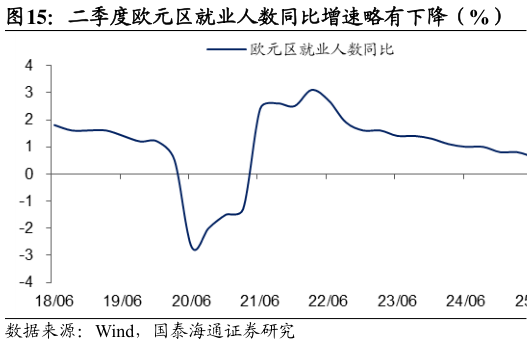 如何解释二季度欧元区就业人数同比增速略有下降（%）