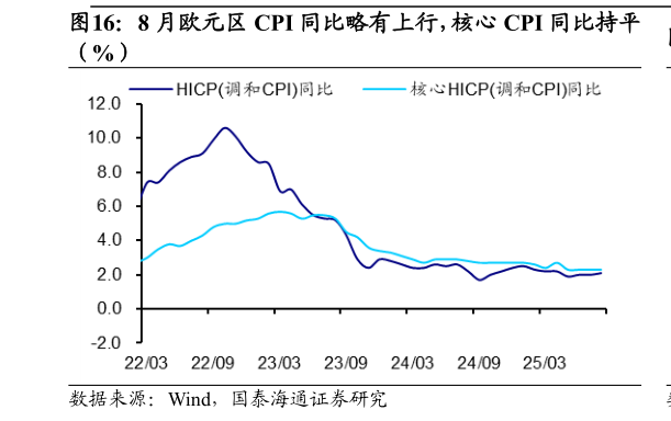 怎样理解8 月欧元区 CPI 同比略有上行，核心 CPI 同比持平