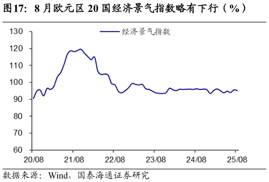 一起讨论下8 月欧元区 20 国经济景气指数略有下行（%）