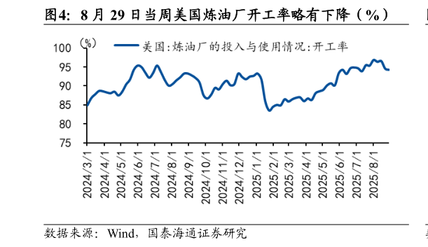 咨询大家8 月 29 日当周美国炼油厂开工率略有下降（%）