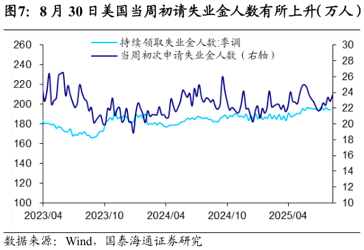 你知道8 月 30 日美国当周初请失业金人数有所上升（万人）