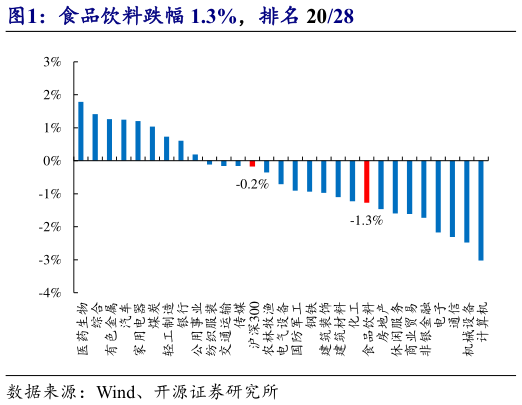 怎样理解食品饮料跌幅 1.3%，排名 2028?