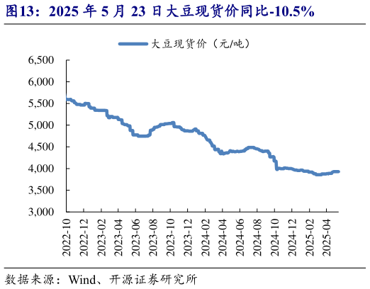 怎样理解2025 年 5 月 23 日大豆现货价同比-10.5%