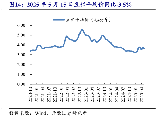 想关注一下2025 年 5 月 15 日豆粕平均价同比-3.5%