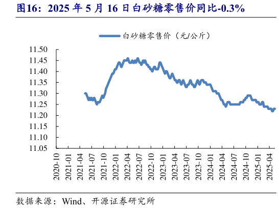 谁能回答2025 年 5 月 16 日白砂糖零售价同比-0.3%
