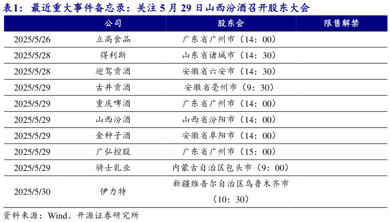 如何解释最近重大事件备忘录：关注 5 月 29 日山西汾酒召开股东大会