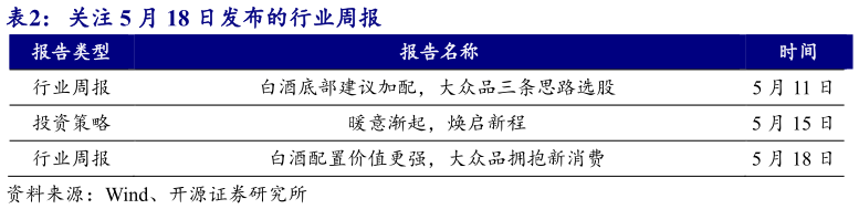 如何了解关注 5 月 18 日发布的行业周报