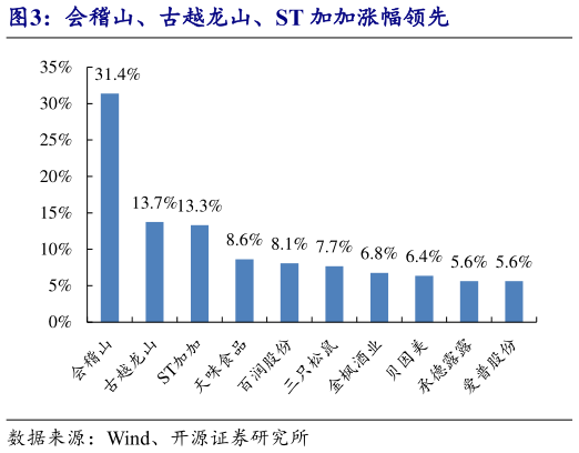 如何才能会稽山、古越龙山、ST 加加涨幅领先
