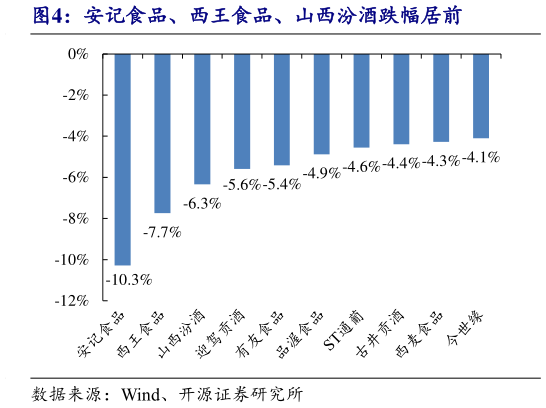 怎样理解安记食品、西王食品、山西汾酒跌幅居前