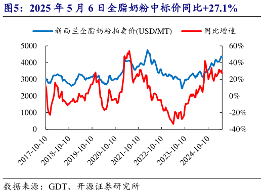如何了解2025 年 5 月 6 日全脂奶粉中标价同比27.1%