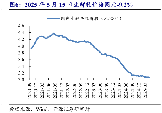 咨询大家2025 年 5 月 15 日生鲜乳价格同比-9.2%