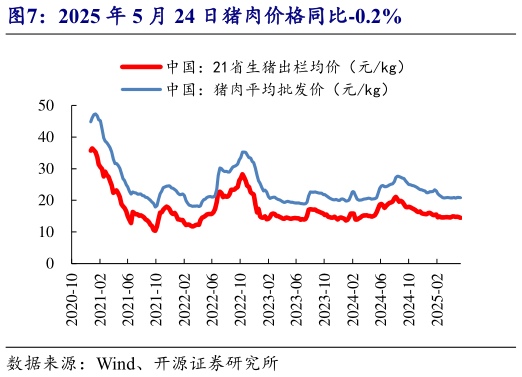 如何解释2025 年 5 月 24 日猪肉价格同比-0.2%