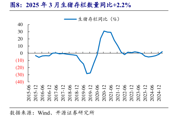 咨询下各位2025 年 3 月生猪存栏数量同比2.2%