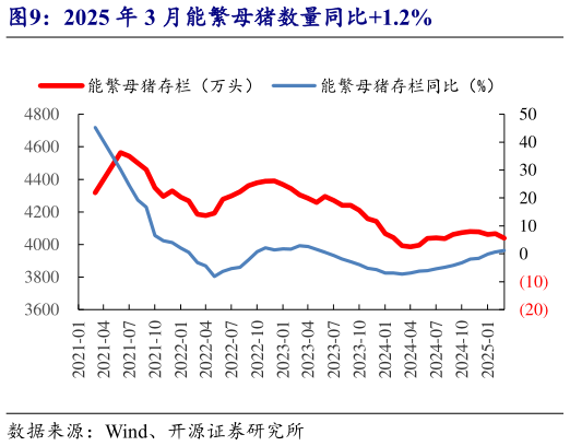 谁能回答2025 年 3 月能繁母猪数量同比1.2%