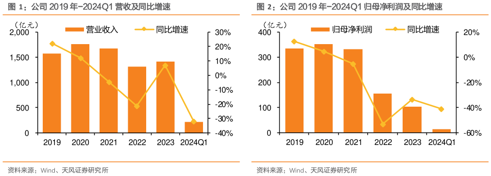 请问一下公司 2019 年-2024Q1 营收及同比增速公司 2019 年-2024Q1 归母净利润及同比增速?
