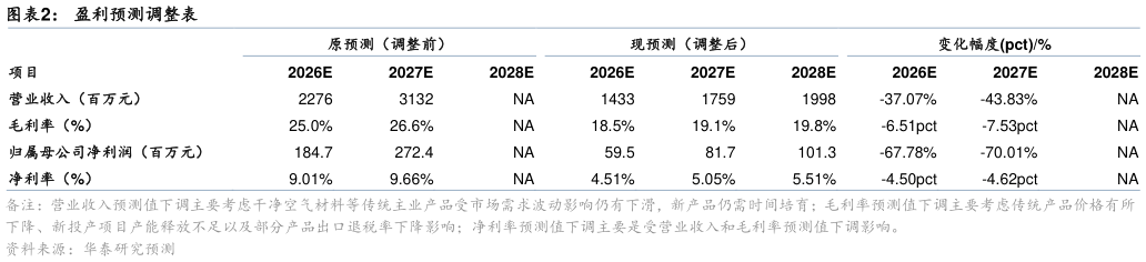 如何了解盈利预测调整表?