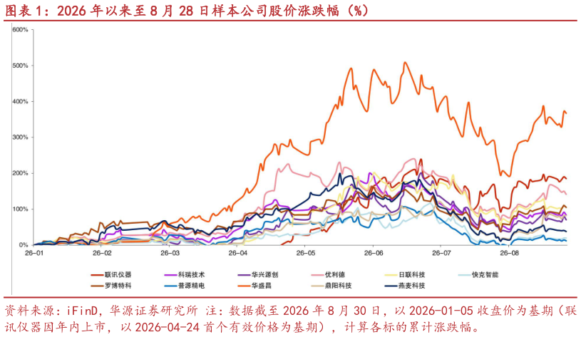 想关注一下2026 年以来至 8 月 28 日样本公司股价涨跌幅（%）