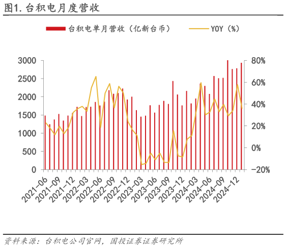 请问一下.台积电月度营收?