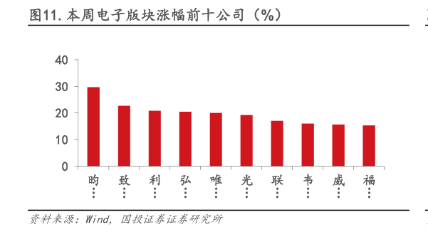 想关注一下.本周电子版块涨幅前十公司（%）?