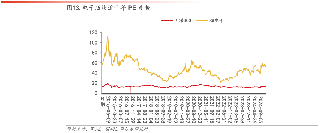 怎样理解.电子版块近十年 PE 走势?