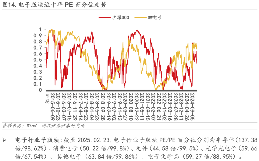 我想了解一下.电子版块近十年 PE 百分位走势?