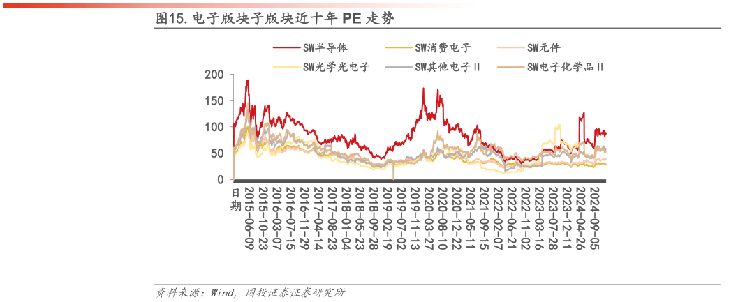 请问一下.电子版块子版块近十年 PE 走势?