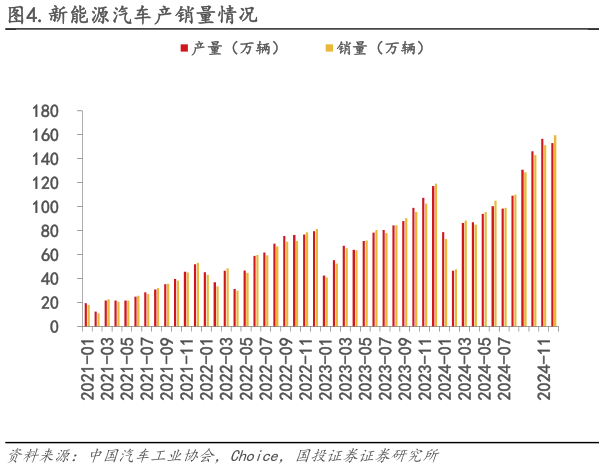 咨询下各位.新能源汽车产销量情况?