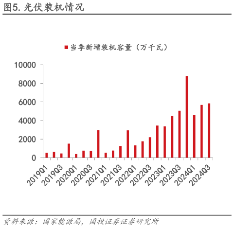 咨询大家.光伏装机情况?