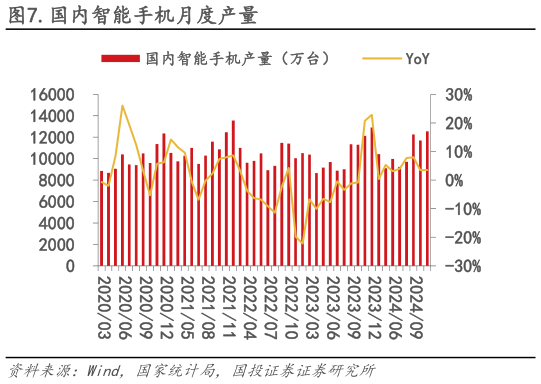 你知道.国内智能手机月度产量?