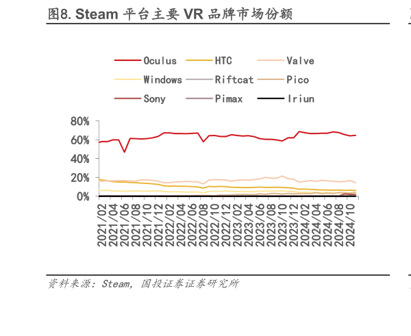 如何解释.Steam 平台主要 VR 品牌市场份额?